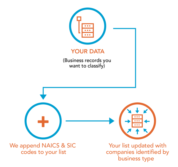 how-it-works-naics-sic-coding