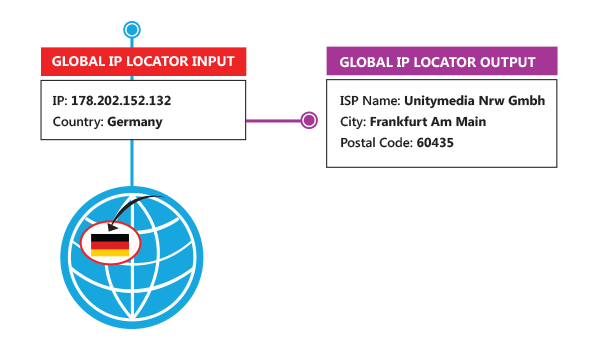 IP-location-geotargeting-input-output