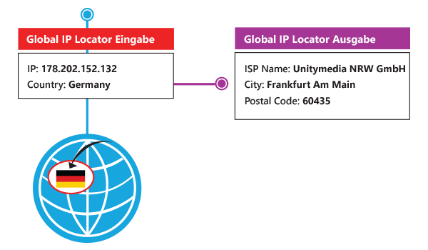 ip-location-german-geotargeting-input-output